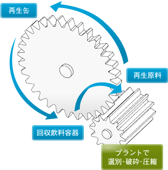 資源循環とプラントの役割 資源循環とプラントの役割