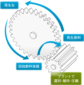 資源循環とプラントの役割