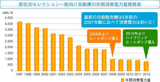 某社30セレクション一般向け自販機の年間消費電力量推移表